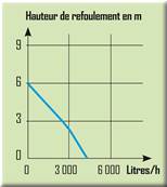 Pompe immergée vide cave 350W avec flotteur intégré 6500 litres / heure