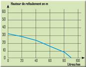 Pompe à eau de surface avec regulateur manque d'eau automatique 3600 litres heures